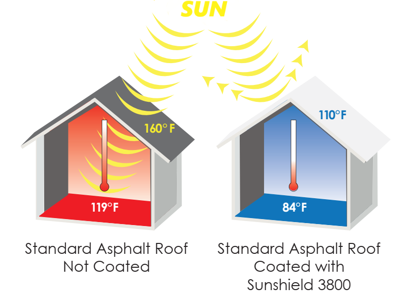UV Resistant Paint - SunShield 3800 - 1 Gal - Reflective Paint - Free Sample