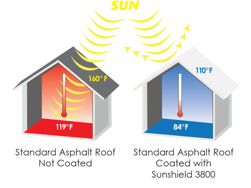 Acrylic Roof Coating SunShield 3800 - 5 Gal - Free Shipping - Reflective Roof Coating/Paint - Custom Color - Free Sample